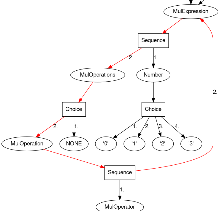 Cyclic syntax graph