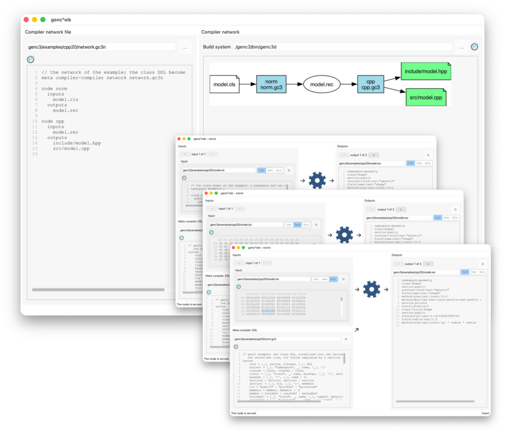 Three node windows of genc³wb over the network view: the input model.cls of the node norm shown as txt, hex and bin, beside the rule file norm.gc3 and the generated output model.rec